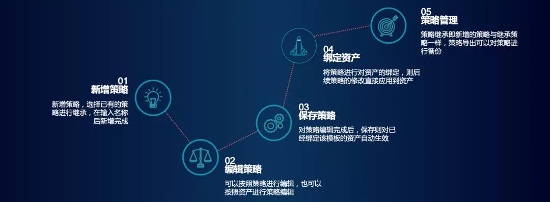 云顶集团EDR—策略管理